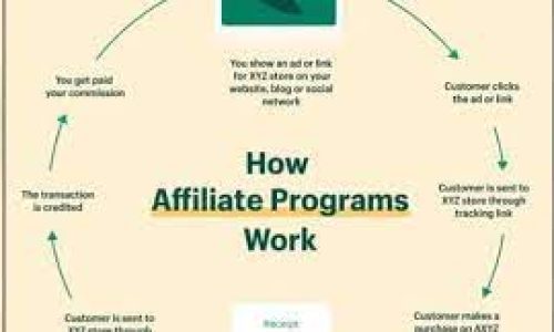 Top affiliate programs